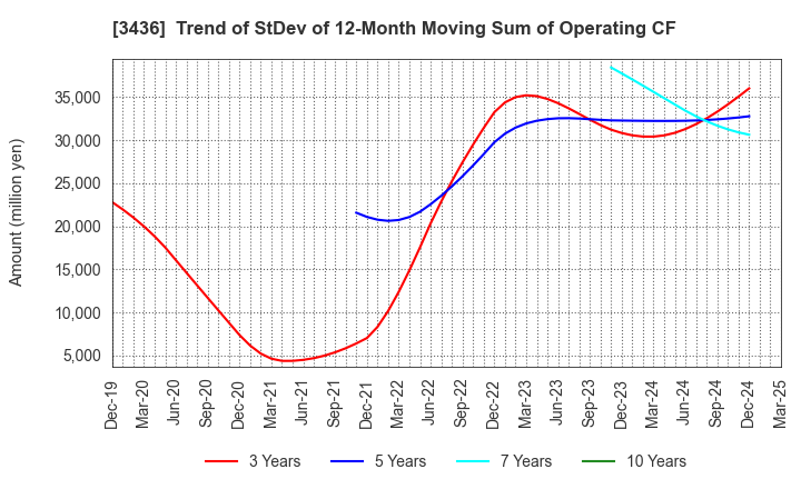 3436 SUMCO CORPORATION: Trend of StDev of 12-Month Moving Sum of Operating CF