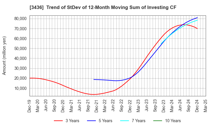 3436 SUMCO CORPORATION: Trend of StDev of 12-Month Moving Sum of Investing CF