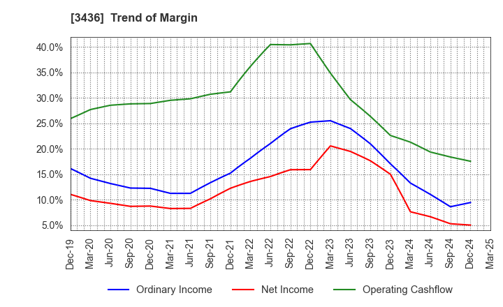 3436 SUMCO CORPORATION: Trend of Margin