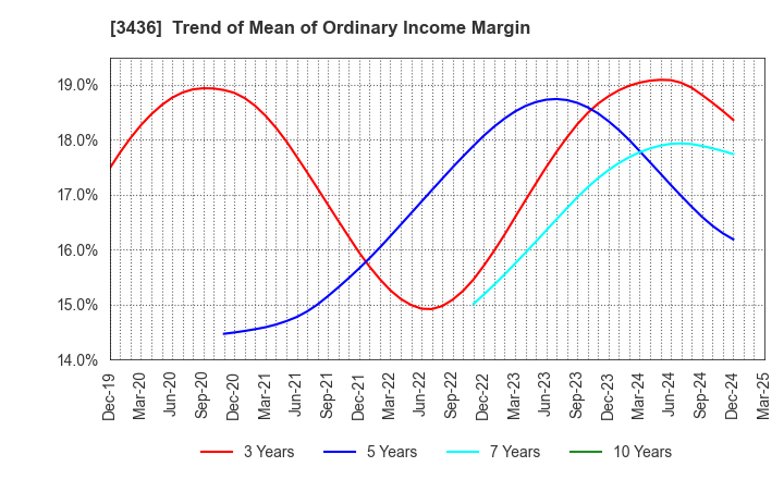 3436 SUMCO CORPORATION: Trend of Mean of Ordinary Income Margin