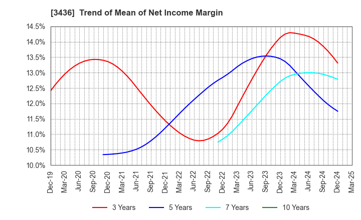 3436 SUMCO CORPORATION: Trend of Mean of Net Income Margin