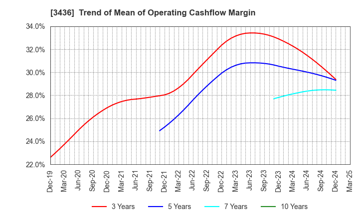 3436 SUMCO CORPORATION: Trend of Mean of Operating Cashflow Margin