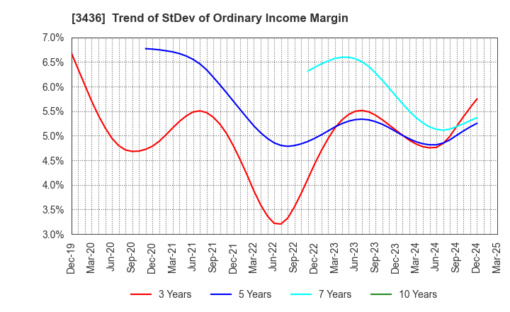 3436 SUMCO CORPORATION: Trend of StDev of Ordinary Income Margin