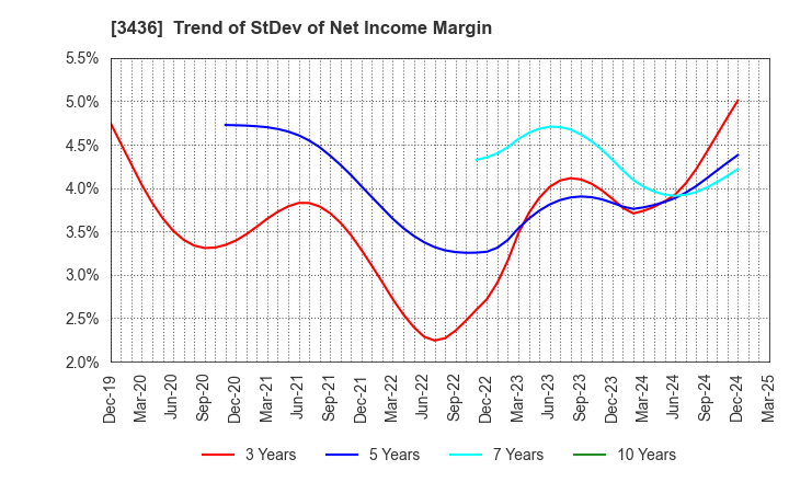 3436 SUMCO CORPORATION: Trend of StDev of Net Income Margin