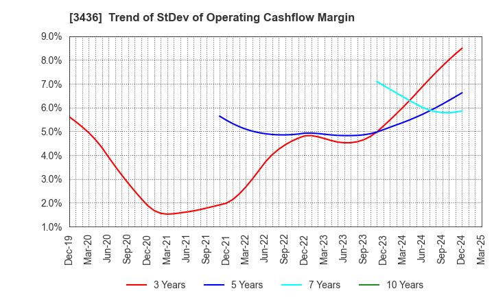 3436 SUMCO CORPORATION: Trend of StDev of Operating Cashflow Margin