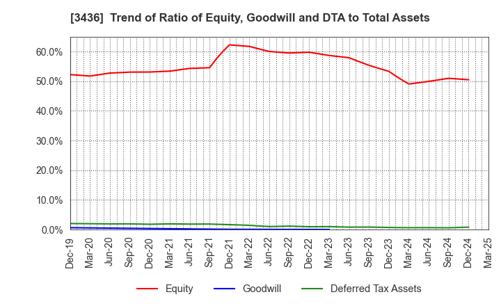 3436 SUMCO CORPORATION: Trend of Ratio of Equity, Goodwill and DTA to Total Assets