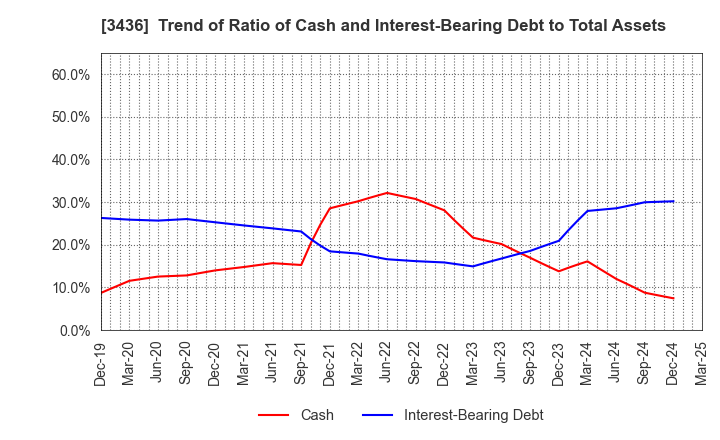 3436 SUMCO CORPORATION: Trend of Ratio of Cash and Interest-Bearing Debt to Total Assets