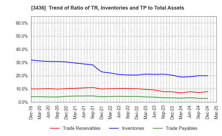 3436 SUMCO CORPORATION: Trend of Ratio of TR, Inventories and TP to Total Assets
