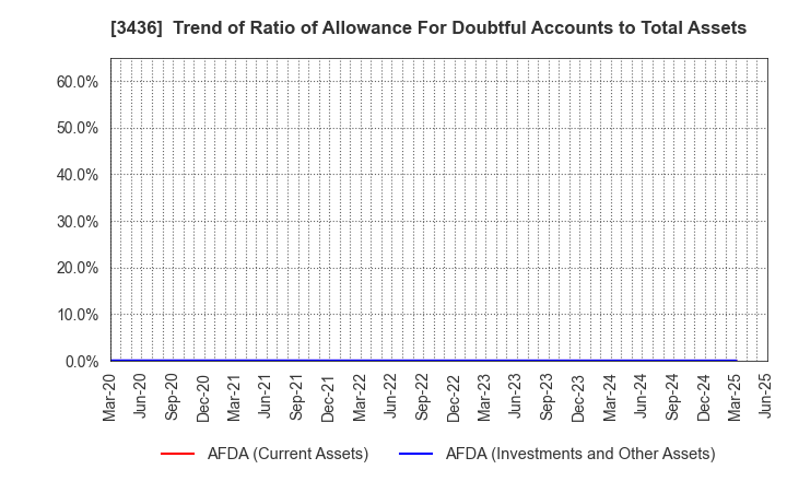 3436 SUMCO CORPORATION: Trend of Ratio of Allowance For Doubtful Accounts to Total Assets