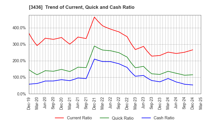 3436 SUMCO CORPORATION: Trend of Current, Quick and Cash Ratio