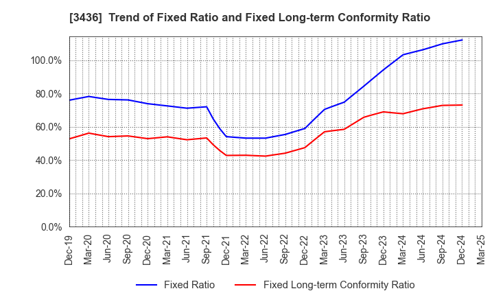 3436 SUMCO CORPORATION: Trend of Fixed Ratio and Fixed Long-term Conformity Ratio