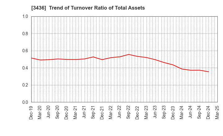 3436 SUMCO CORPORATION: Trend of Turnover Ratio of Total Assets
