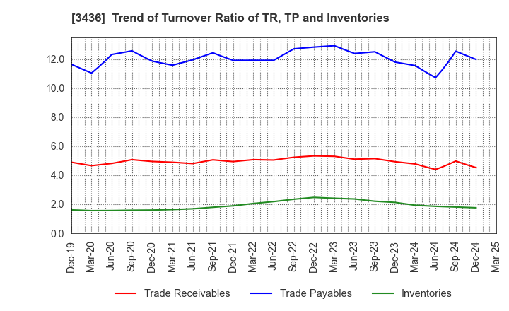 3436 SUMCO CORPORATION: Trend of Turnover Ratio of TR, TP and Inventories