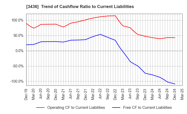 3436 SUMCO CORPORATION: Trend of Cashflow Ratio to Current Liabilities