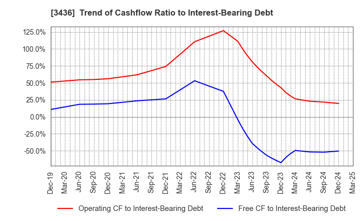 3436 SUMCO CORPORATION: Trend of Cashflow Ratio to Interest-Bearing Debt