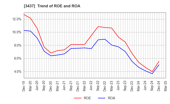 3437 TOKUDEN CO.,LTD.: Trend of ROE and ROA