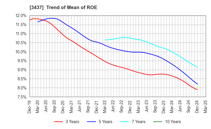3437 TOKUDEN CO.,LTD.: Trend of Mean of ROE