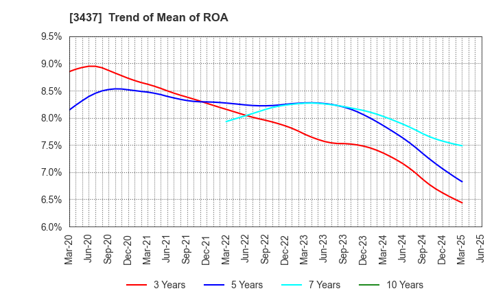 3437 TOKUDEN CO.,LTD.: Trend of Mean of ROA