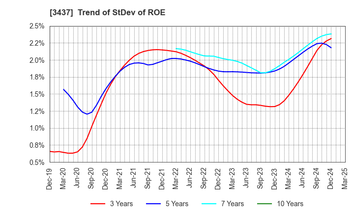 3437 TOKUDEN CO.,LTD.: Trend of StDev of ROE