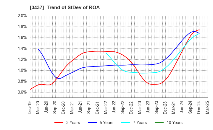 3437 TOKUDEN CO.,LTD.: Trend of StDev of ROA
