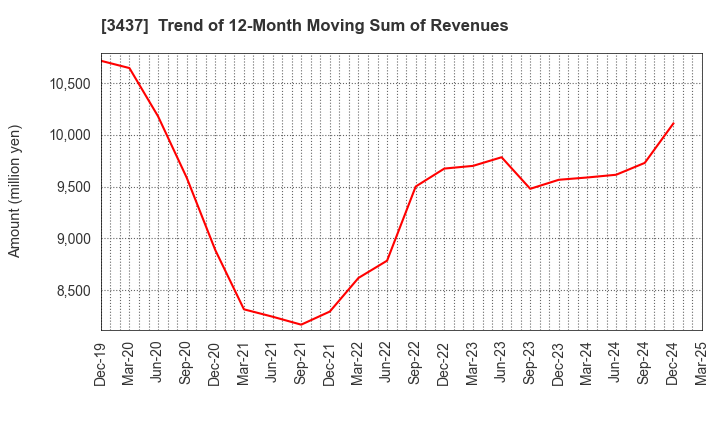 3437 TOKUDEN CO.,LTD.: Trend of 12-Month Moving Sum of Revenues