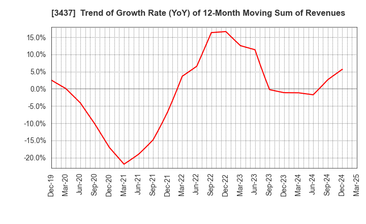 3437 TOKUDEN CO.,LTD.: Trend of Growth Rate (YoY) of 12-Month Moving Sum of Revenues