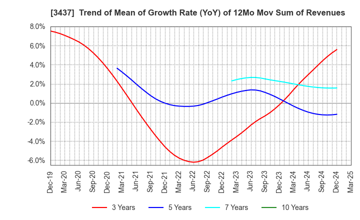 3437 TOKUDEN CO.,LTD.: Trend of Mean of Growth Rate (YoY) of 12Mo Mov Sum of Revenues