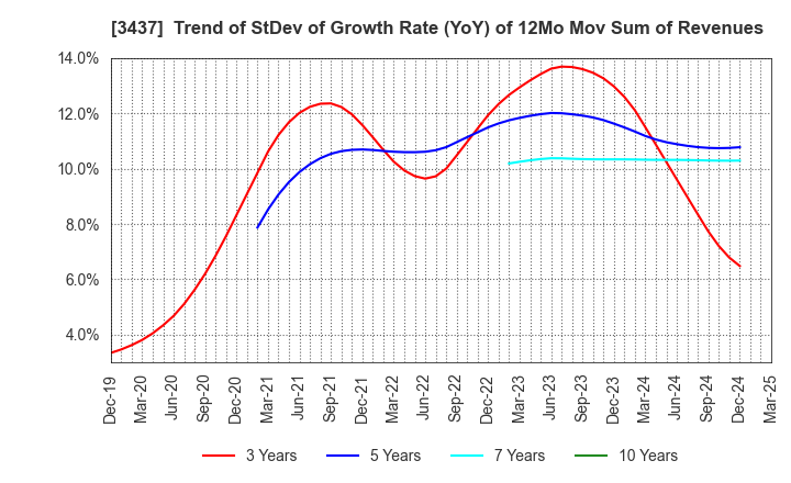 3437 TOKUDEN CO.,LTD.: Trend of StDev of Growth Rate (YoY) of 12Mo Mov Sum of Revenues