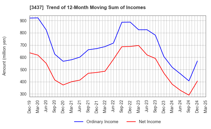 3437 TOKUDEN CO.,LTD.: Trend of 12-Month Moving Sum of Incomes