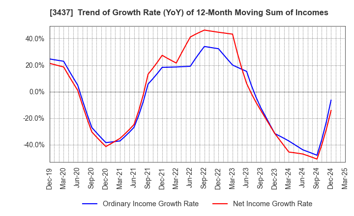 3437 TOKUDEN CO.,LTD.: Trend of Growth Rate (YoY) of 12-Month Moving Sum of Incomes