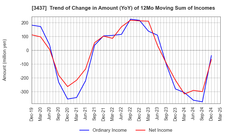 3437 TOKUDEN CO.,LTD.: Trend of Change in Amount (YoY) of 12Mo Moving Sum of Incomes