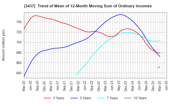 3437 TOKUDEN CO.,LTD.: Trend of Mean of 12-Month Moving Sum of Ordinary Incomes
