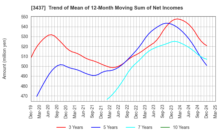 3437 TOKUDEN CO.,LTD.: Trend of Mean of 12-Month Moving Sum of Net Incomes