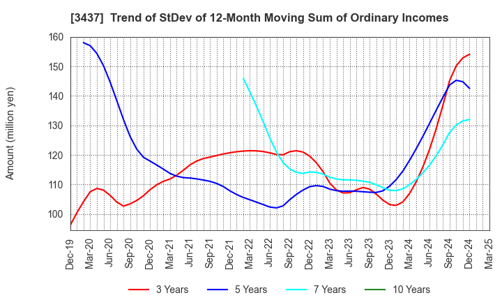 3437 TOKUDEN CO.,LTD.: Trend of StDev of 12-Month Moving Sum of Ordinary Incomes
