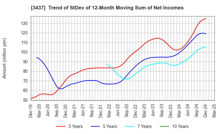 3437 TOKUDEN CO.,LTD.: Trend of StDev of 12-Month Moving Sum of Net Incomes