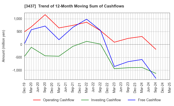 3437 TOKUDEN CO.,LTD.: Trend of 12-Month Moving Sum of Cashflows