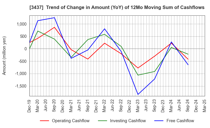 3437 TOKUDEN CO.,LTD.: Trend of Change in Amount (YoY) of 12Mo Moving Sum of Cashflows