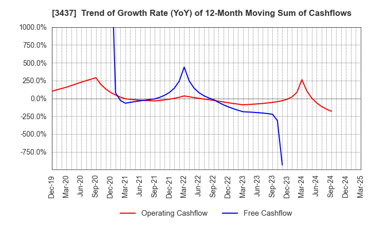 3437 TOKUDEN CO.,LTD.: Trend of Growth Rate (YoY) of 12-Month Moving Sum of Cashflows