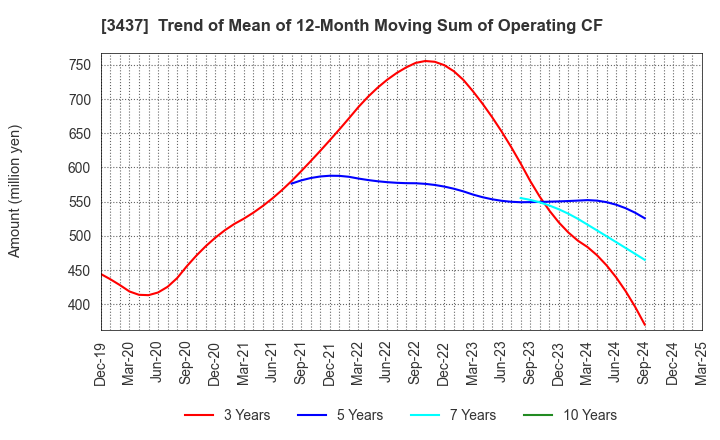 3437 TOKUDEN CO.,LTD.: Trend of Mean of 12-Month Moving Sum of Operating CF