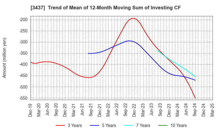 3437 TOKUDEN CO.,LTD.: Trend of Mean of 12-Month Moving Sum of Investing CF