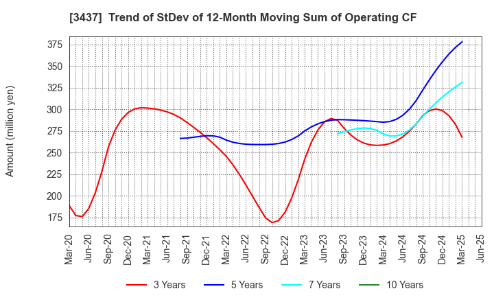 3437 TOKUDEN CO.,LTD.: Trend of StDev of 12-Month Moving Sum of Operating CF