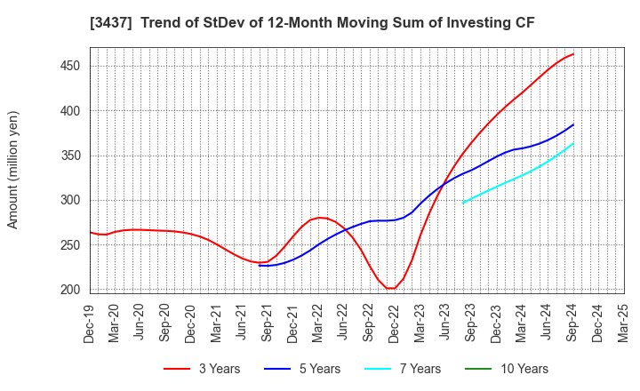 3437 TOKUDEN CO.,LTD.: Trend of StDev of 12-Month Moving Sum of Investing CF