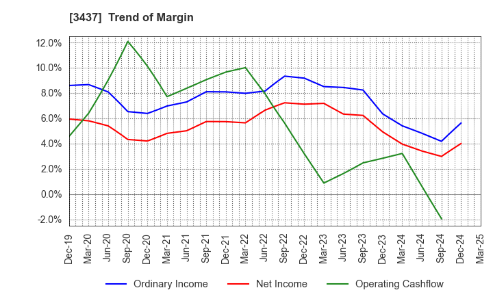 3437 TOKUDEN CO.,LTD.: Trend of Margin
