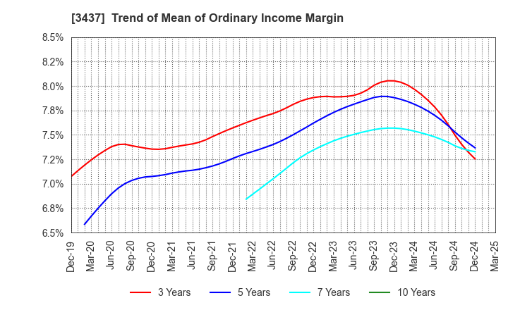 3437 TOKUDEN CO.,LTD.: Trend of Mean of Ordinary Income Margin