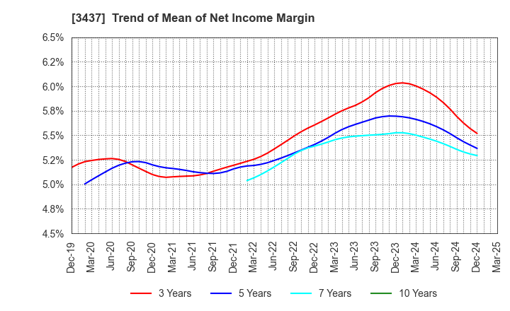 3437 TOKUDEN CO.,LTD.: Trend of Mean of Net Income Margin