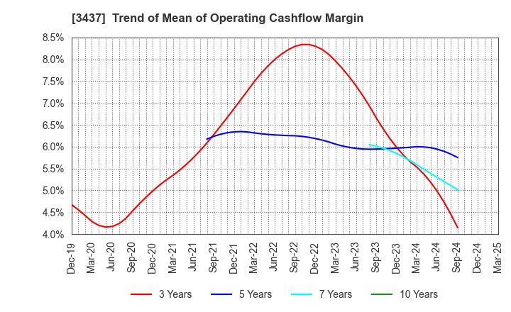 3437 TOKUDEN CO.,LTD.: Trend of Mean of Operating Cashflow Margin