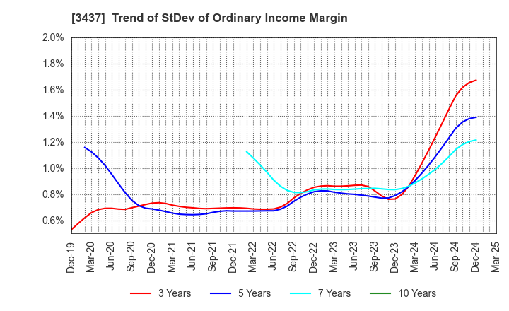 3437 TOKUDEN CO.,LTD.: Trend of StDev of Ordinary Income Margin