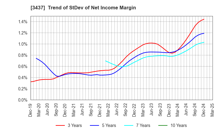 3437 TOKUDEN CO.,LTD.: Trend of StDev of Net Income Margin