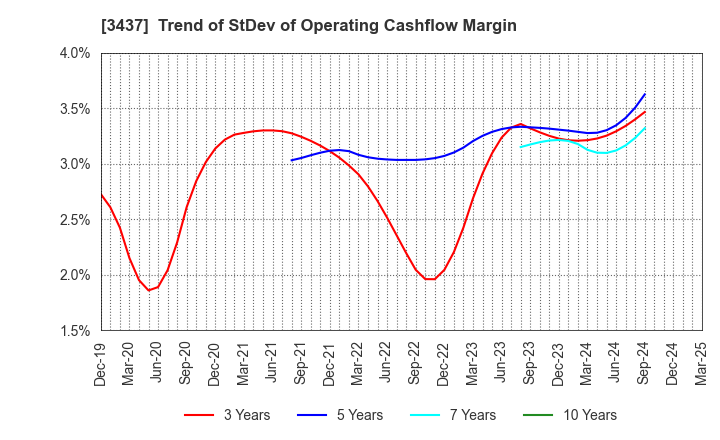3437 TOKUDEN CO.,LTD.: Trend of StDev of Operating Cashflow Margin