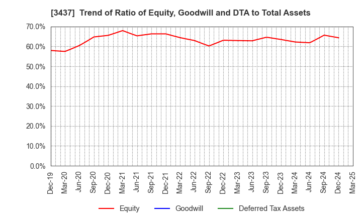 3437 TOKUDEN CO.,LTD.: Trend of Ratio of Equity, Goodwill and DTA to Total Assets